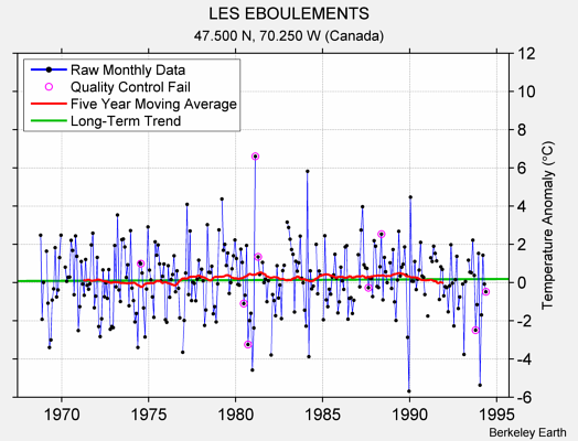 LES EBOULEMENTS Raw Mean Temperature