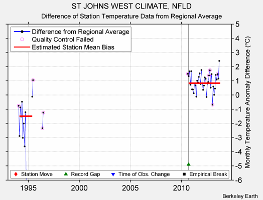 ST JOHNS WEST CLIMATE, NFLD difference from regional expectation