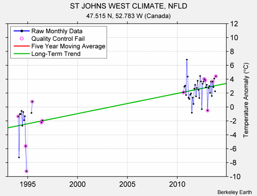 ST JOHNS WEST CLIMATE, NFLD Raw Mean Temperature