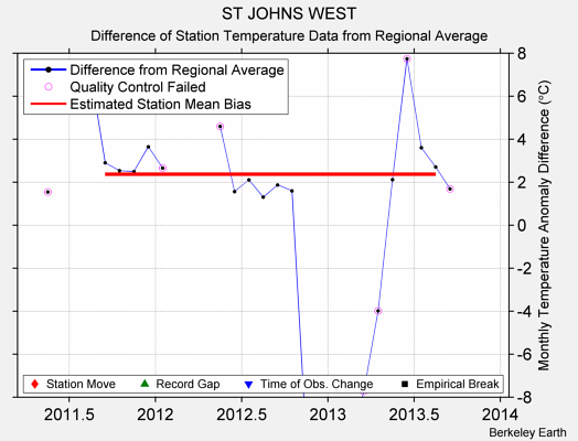 ST JOHNS WEST difference from regional expectation