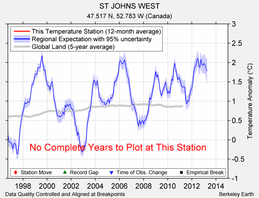 ST JOHNS WEST comparison to regional expectation