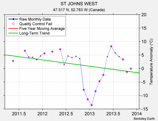 ST JOHNS WEST Raw Mean Temperature