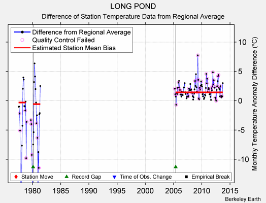 LONG POND difference from regional expectation