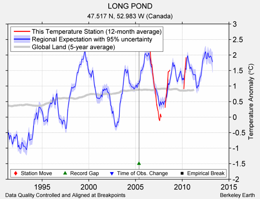 LONG POND comparison to regional expectation