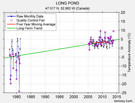 LONG POND Raw Mean Temperature