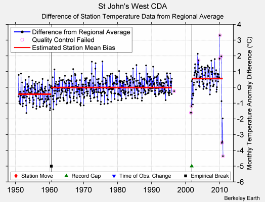 St John's West CDA difference from regional expectation