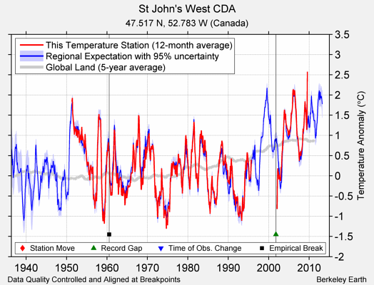 St John's West CDA comparison to regional expectation