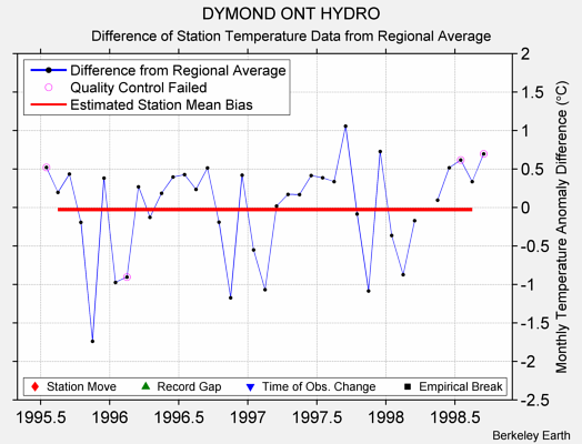 DYMOND ONT HYDRO difference from regional expectation