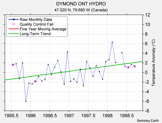 DYMOND ONT HYDRO Raw Mean Temperature