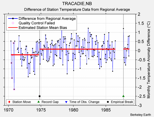 TRACADIE,NB difference from regional expectation