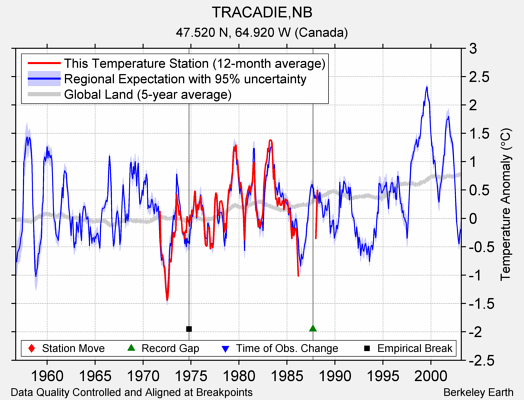 TRACADIE,NB comparison to regional expectation