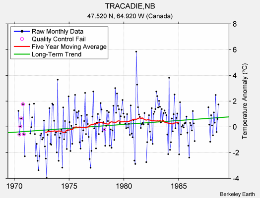 TRACADIE,NB Raw Mean Temperature