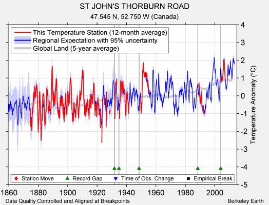 ST JOHN'S THORBURN ROAD comparison to regional expectation