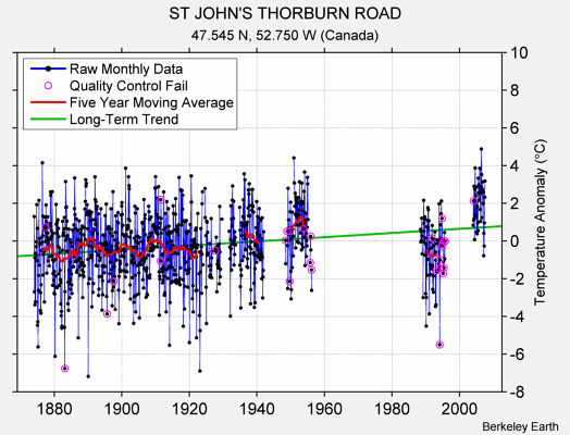 ST JOHN'S THORBURN ROAD Raw Mean Temperature