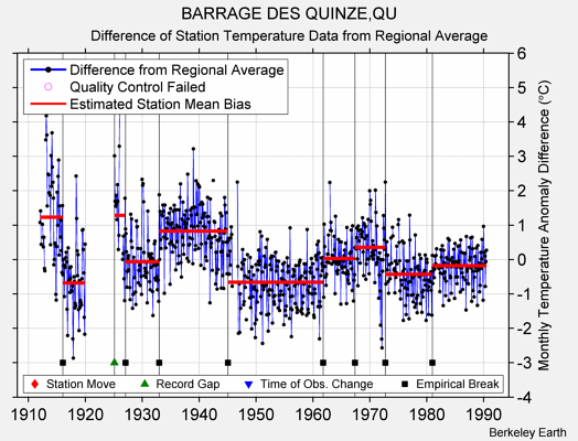 BARRAGE DES QUINZE,QU difference from regional expectation