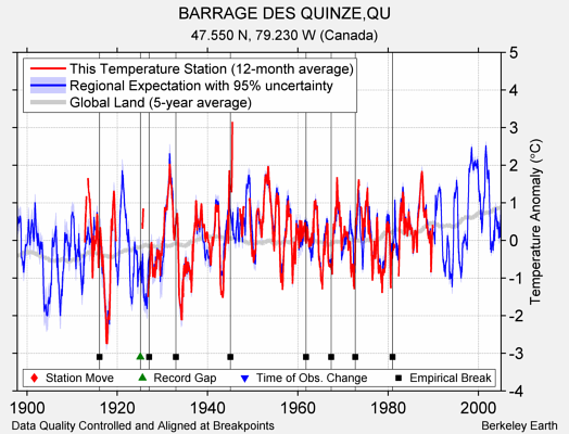 BARRAGE DES QUINZE,QU comparison to regional expectation