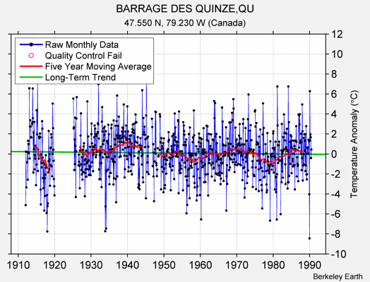 BARRAGE DES QUINZE,QU Raw Mean Temperature