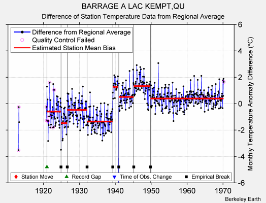 BARRAGE A LAC KEMPT,QU difference from regional expectation