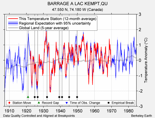 BARRAGE A LAC KEMPT,QU comparison to regional expectation