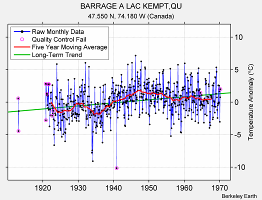 BARRAGE A LAC KEMPT,QU Raw Mean Temperature