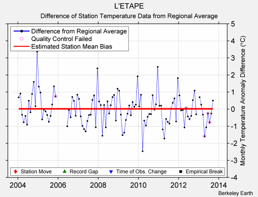 L'ETAPE difference from regional expectation