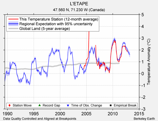 L'ETAPE comparison to regional expectation