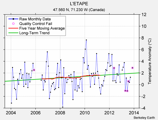 L'ETAPE Raw Mean Temperature