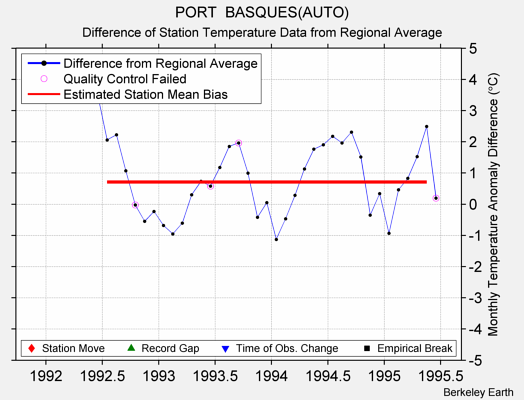 PORT  BASQUES(AUTO) difference from regional expectation