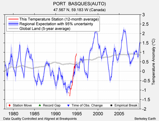 PORT  BASQUES(AUTO) comparison to regional expectation