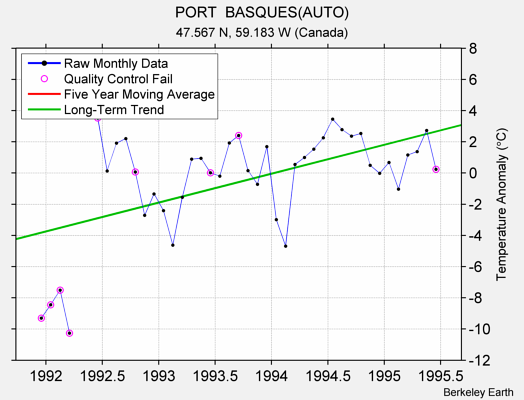 PORT  BASQUES(AUTO) Raw Mean Temperature