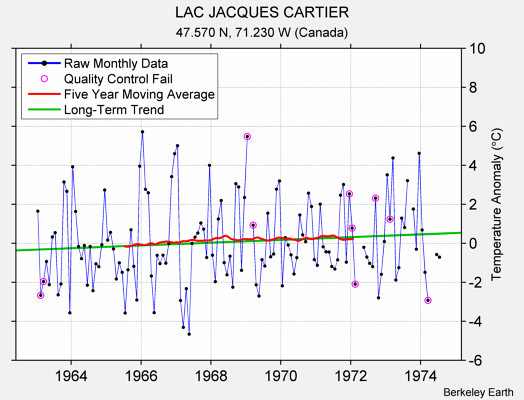 LAC JACQUES CARTIER Raw Mean Temperature