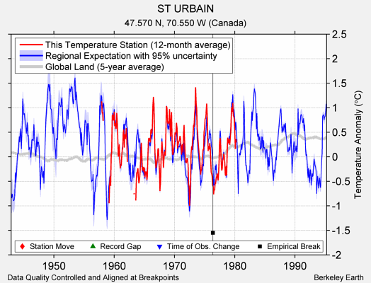 ST URBAIN comparison to regional expectation