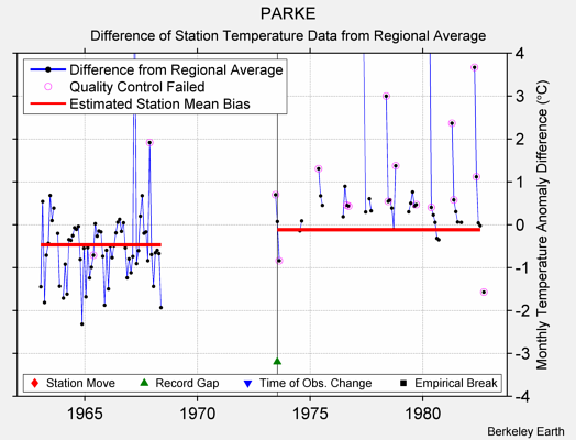 PARKE difference from regional expectation