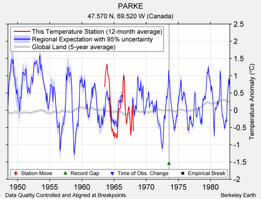 PARKE comparison to regional expectation