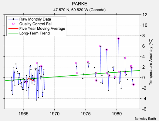 PARKE Raw Mean Temperature