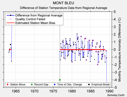 MONT BLEU difference from regional expectation