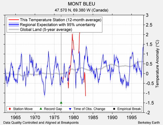 MONT BLEU comparison to regional expectation