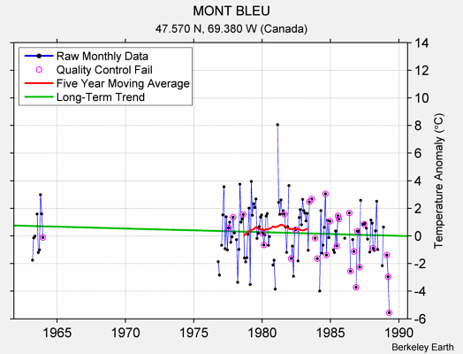 MONT BLEU Raw Mean Temperature