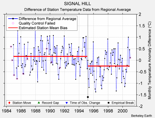 SIGNAL HILL difference from regional expectation