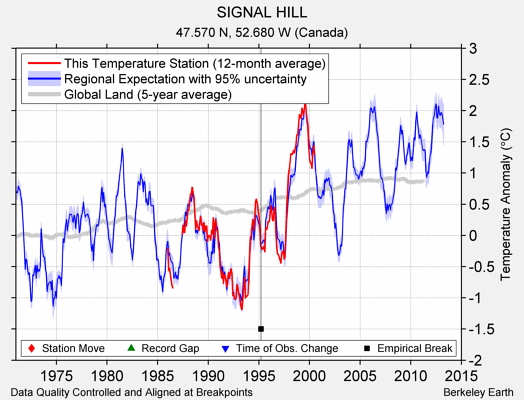 SIGNAL HILL comparison to regional expectation