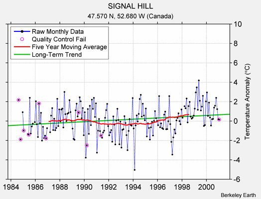 SIGNAL HILL Raw Mean Temperature