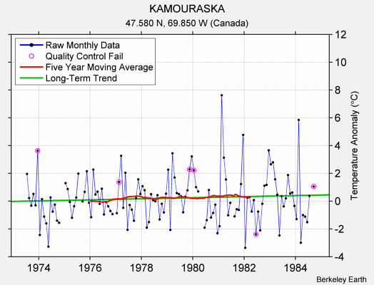 KAMOURASKA Raw Mean Temperature