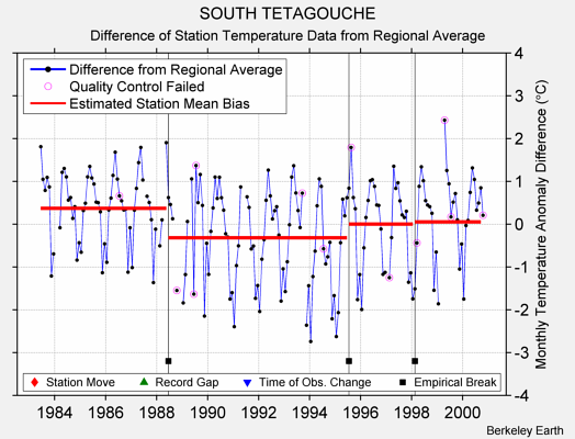 SOUTH TETAGOUCHE difference from regional expectation