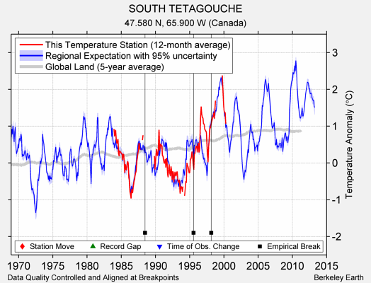 SOUTH TETAGOUCHE comparison to regional expectation