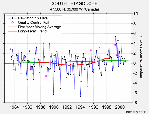 SOUTH TETAGOUCHE Raw Mean Temperature