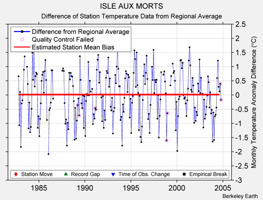 ISLE AUX MORTS difference from regional expectation