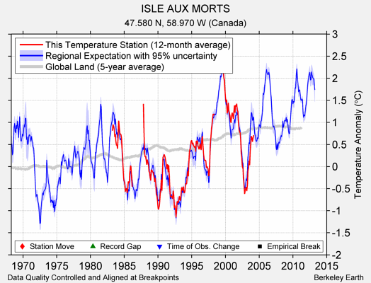 ISLE AUX MORTS comparison to regional expectation