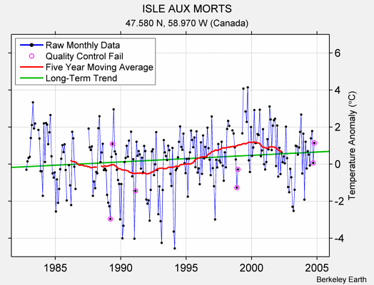 ISLE AUX MORTS Raw Mean Temperature