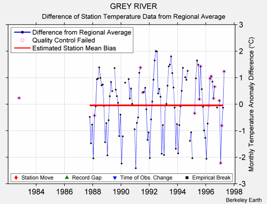 GREY RIVER difference from regional expectation