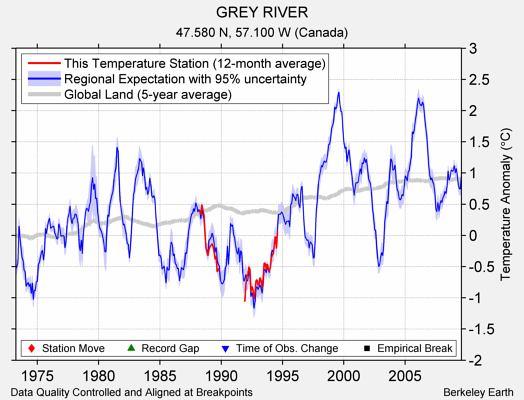 GREY RIVER comparison to regional expectation